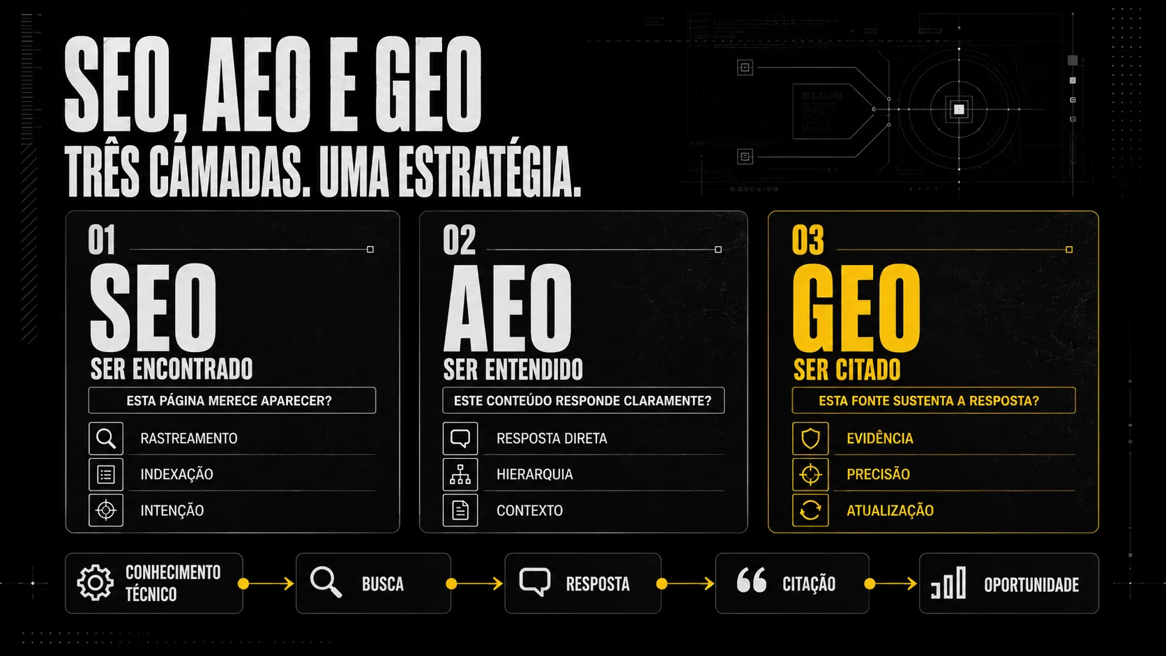 SEO, AEO e GEO na indústria.png