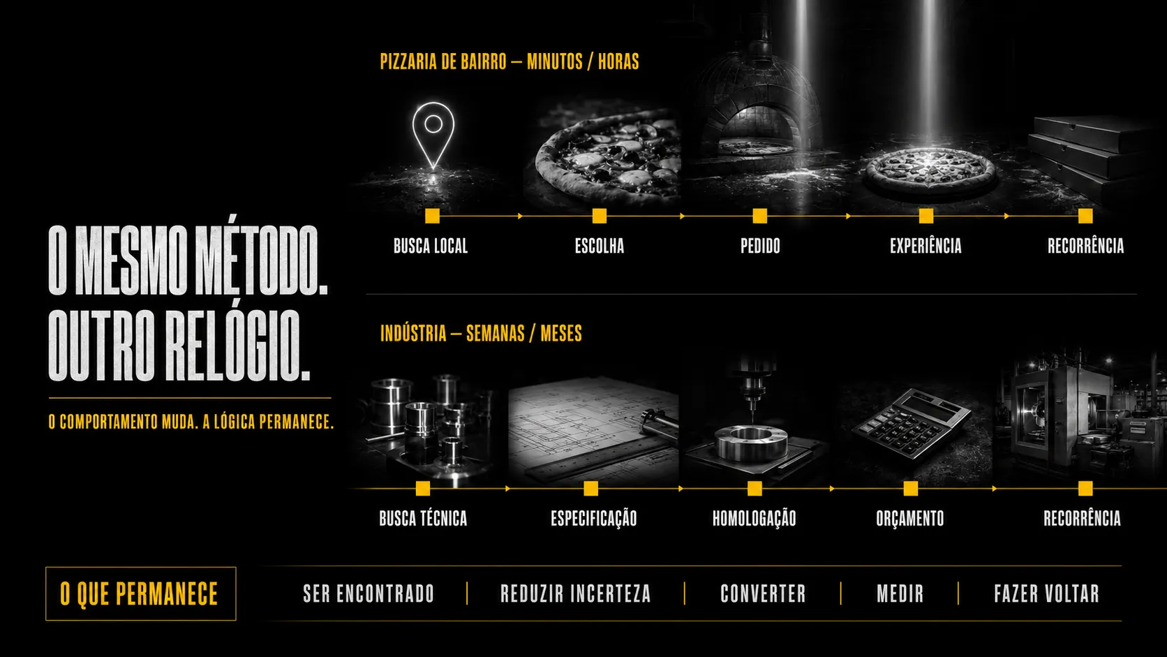 Se a 3Hub fosse uma pizzaria de bairro - o sistema por trás da busca, do pedido e da recorrência infografico.png
