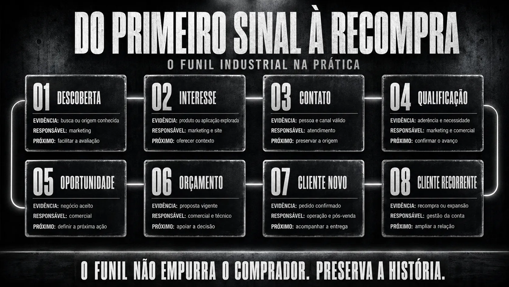 funil-industrial-clique-recompra-3hub-info.png